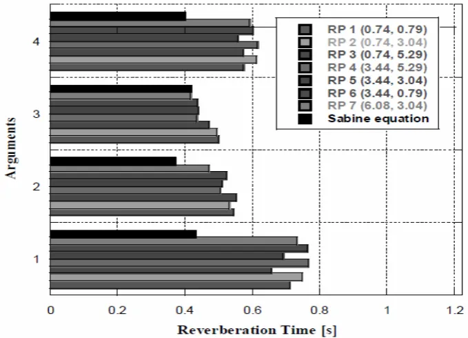 Figure 5. Example comparison between FEM and Sabine equation.  