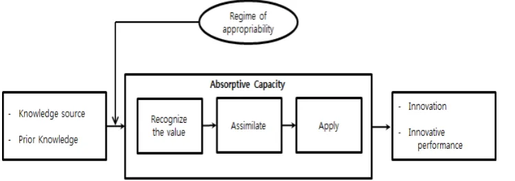 Figure 1.  A model of absorptive capacity (Cohen and Levinthal, 1990) 