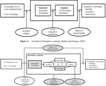 Figure 2.  A model of absorptive capacity (Zahra and George, 2002) 