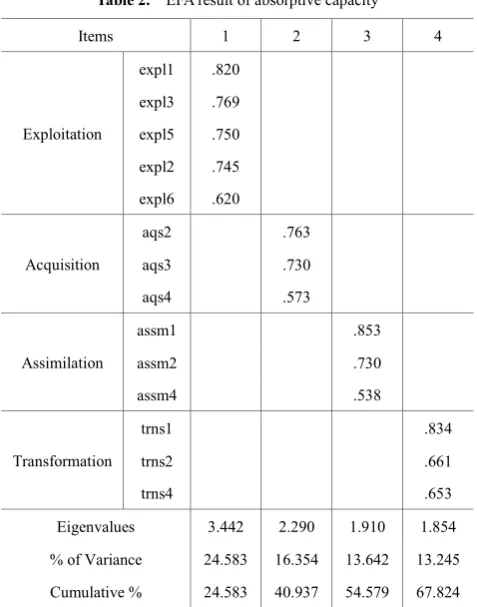 Table 1.  Construct and observed variables in structural model 
