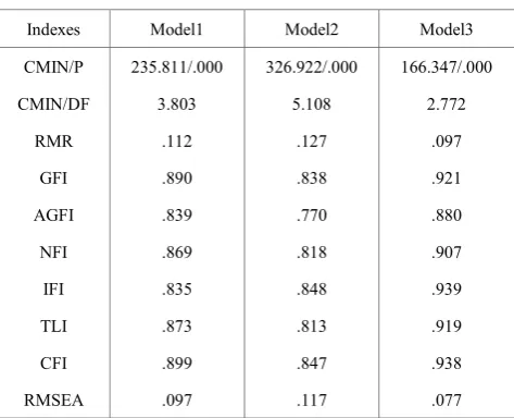 Table 3.  SEM result of absorptive capacity 