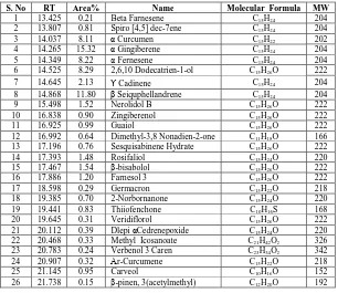 Table 2: Quantitative biochemical analysis of 100% methanolic  extract of Zingiber officinale (Ginger roots) 