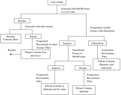 Figure 1: Schematic representation of soxhlet extraction for quantitative estimation of phytochemicals from Adiantum capillus veneris leaves  