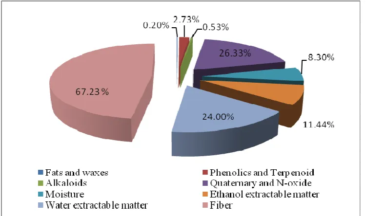 Figure 2: Quantitative estimation of Adiantum capillus veneris leaves extract. All results were expressed as mean ± standard deviation (N=2)  