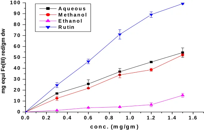Table 3: The IC50 values for Adiantum capillus veneris leaves in various extracts a