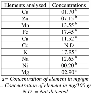 Figure 6 : Reducing power of the extract from Adiantum capillus veneris in different solvents