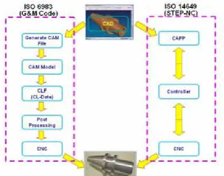 Fig. 1 Comparison of the CAD/CAPP/CAM process chain with ISO 6983 and ISO 14649 