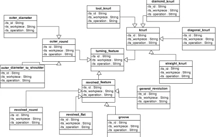 Fig. 4 UML diagram for turning feature 