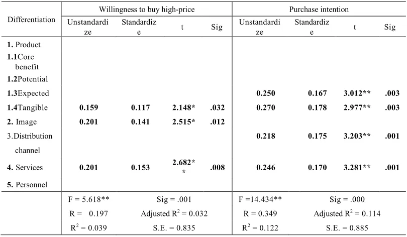 Table 5.  Analysis results on value creation influencing consumers’ willingness to buy high-price processed tamarind products and purchase intention 