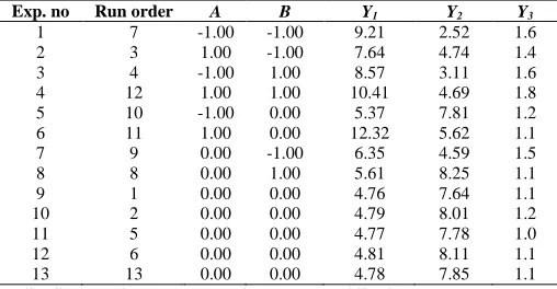 Table 1: Independent variables, dependent variables, and levels of the face centered central composite design