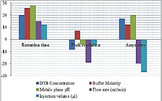 Fig. 2: Influence of selected parameters on the response magnitude. 
