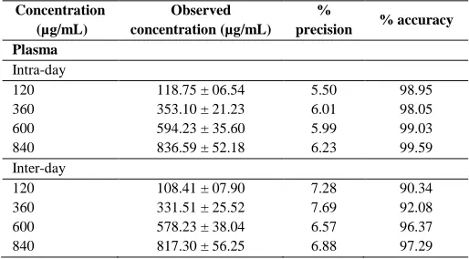 Table 4: Table 4: Intraday and interday precision and accuracy of kanamycin sulphate in rat plasma (n = 6)