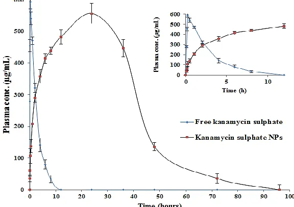 Fig. 4: Optimized conditions: (  a) chromatographic profile of the plasma spiked with kanamycin sulphate (840 µg/mL) in the presence of the I.S 50 µg/mL at pH  value of 3.2 and identical compositions of mobile phase 0.1 M disodium tetraborate (pH 9.0) and 