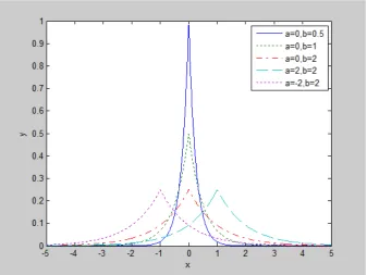 Figure 1.  The variance effect of a and b to the exponential distribution 