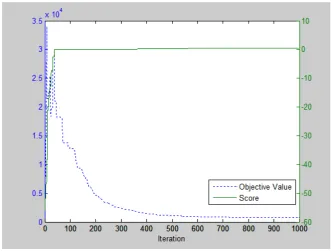 Figure 2.  The convergent variations over iterations for improved DE strategy 