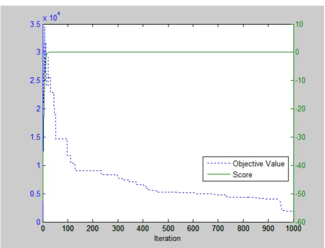 Figure 3.  The convergent variations over iterations for DE/rand/1strategy 