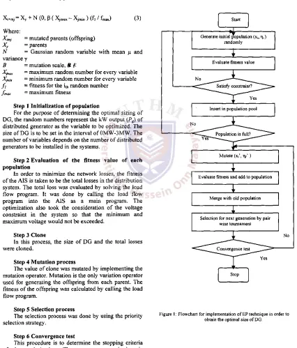 Figure 1: Flowchart for implementation of EP technique in order to obtain the optimal size of DG
