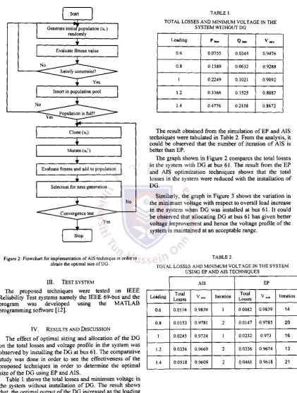 Table 1the system without installation ofthat, the optimal output of the shows the total losses and minimum voltage in  DG