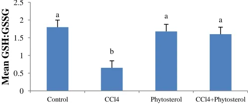 Fig. 1: Mean GSH: GSSG in liver. Different letters indicate significant differences between group at p<0.05