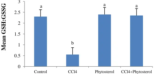 Table 1: Mean of GSH and GSSG in the rat’s organs. 