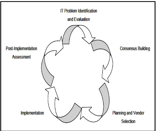 Fig. 1 IT Outsourcing process cycle in higher education Source: Kancheva (2003)  