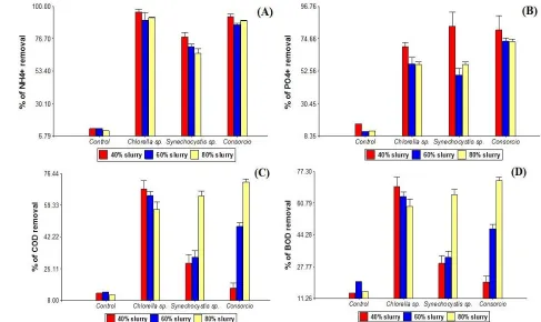 Fig. 2:  removal. (C) percentage of COD removal. (D) percentage of BOD removal. Statistically different values (p<0.0001)