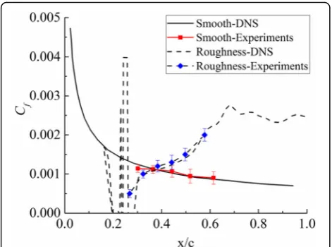 Fig. 14 Comparison between experimental and DNS results of Cf