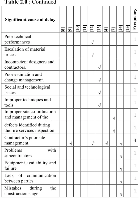 Table 2.0 : Continued 