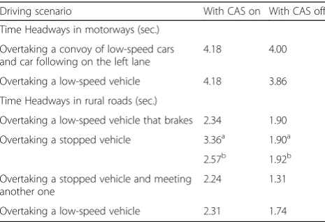 Table 1 Time Headways of drivers on a simulator with/withoutthe CAS activated, in different overtaking scenarios [6]