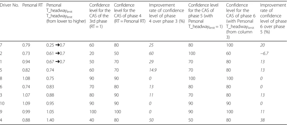 Table 3 Comparative results of the total confidence level per user and driving phase with the CAS