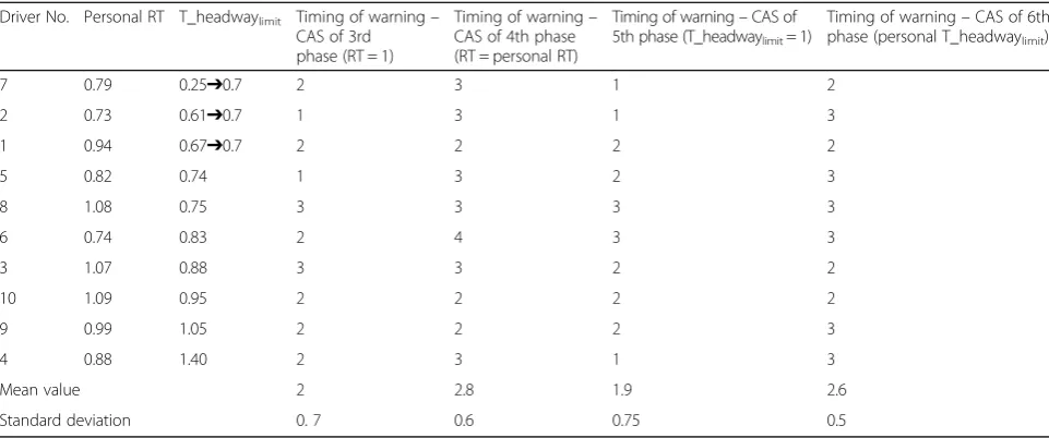 Table 4 Comparative results on the timing of the warnings given by the CAS per system/phase