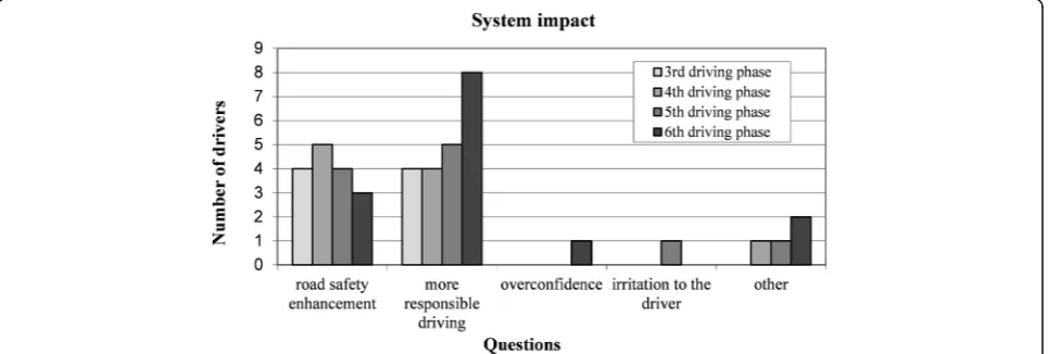Fig. 2 Comparative results of the mean scoring regarding the safety that the drivers feel and the trust they have on the CAS for the fourdriving phases