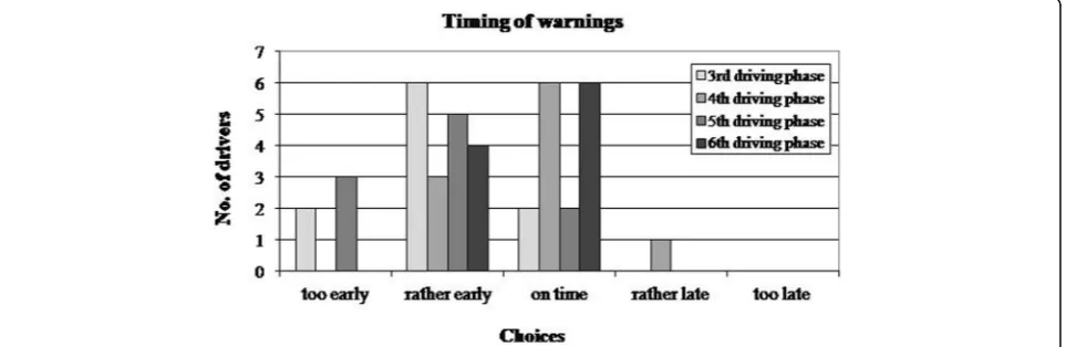 Fig. 4 Results for the users’ opinion on the warnings comparing the system of the 3rd driving phase to those of the phases 4–6