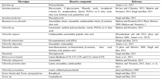 Table 1: Major bioactive metabolites extracted from microalgae.  
