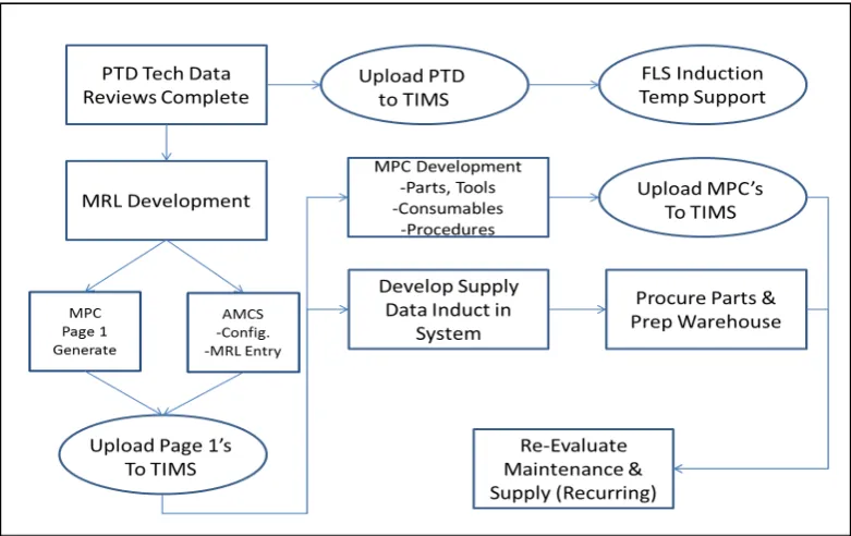 Figure 1.  Maintenance Development Process Flow 