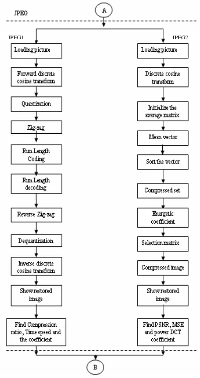 Figure 2: JPEG compression algorithm. 