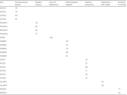 Table 2 Pattern coefficients for the measurement model
