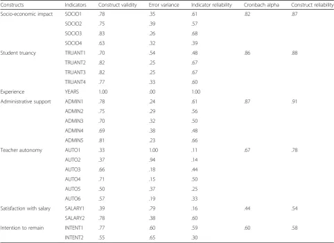 Table 3 Correlations among variables for the measurement model