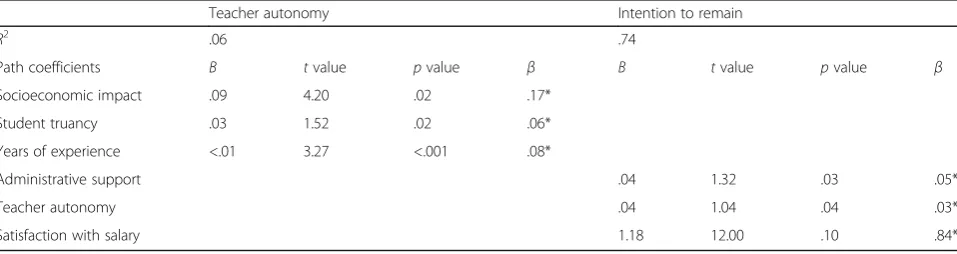 Table 5 Summary of the results of the tests of relative weights
