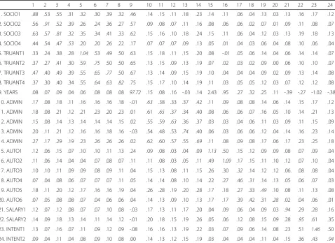 Table 8 Correlations (lower left triangle), variances (diagonal), and covariances (upper right triangle)