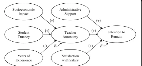 Fig. 1 Model of hypothetical relationships in the study