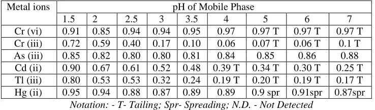 Table 2: Effect of pH on the Rf Values of metal ions at conc. 0.05M Glycine.  