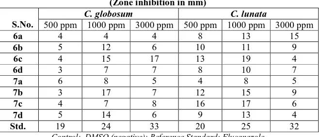 Table I : Antibacterial activity of compounds (6a-d) and (7a–d) (Zone inhibition in mm) 