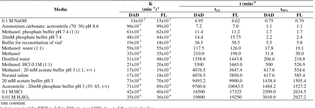 Table 7: Kinetic parameters of MFX in different media using the proposed HPLC-DAD-FL method