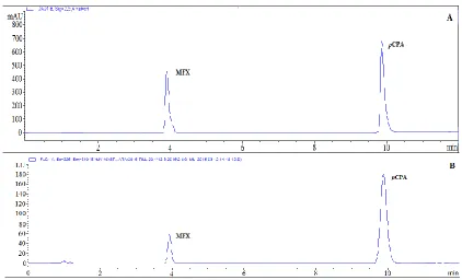 Fig. 4: HPLC Chromatogram of MFX after exposure to base  hydrolysis with 0.1 M NaOH for 5 min at ambient temperature (A) using DAD at 225 nm (100 µg mL -1, 225/310 nm (10 µg mL -1, initial concentration)