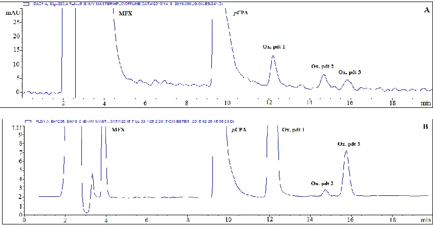 Fig. 5:  nm , (B) using FL at λHPLC chromatogram of 500 µg ml ex/em, 225/310 nm. -1 MFX after exposure to oxidative degradation with 8 % H  2O2 for 24 h at ambient temperature (A) using DAD at 225  