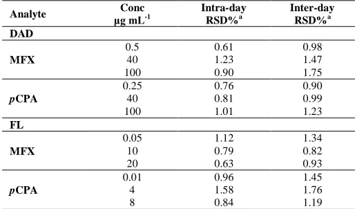 Table 4: Accuracy of the proposed HPLC-DAD-FL method.Amount of standard MFX 