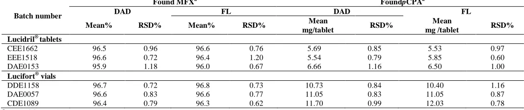 Table 7, include: k (rate constant), t1/2 (half-life time) and t90% (time required for the drug concentration to fall to 90% of the original value)