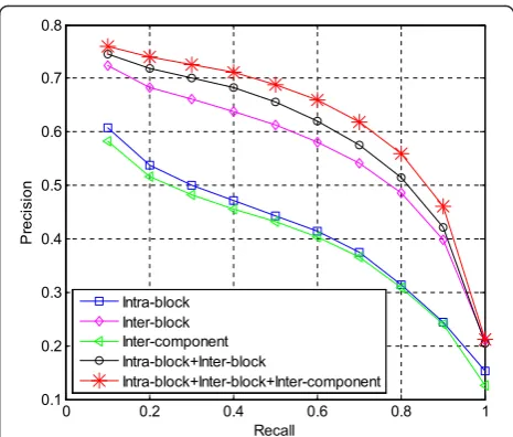 Fig. 3 Precision-recall curves with different types of dependencies