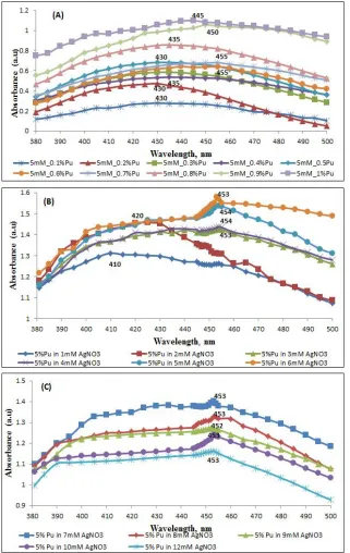 Fig.  1: Pullulan (A to J = 0.1 to1.0%).   Development of characteristic yellowish brown color in synthesis of silver nanoparticles in test tubes for increasing concentration (by % w/v) of     